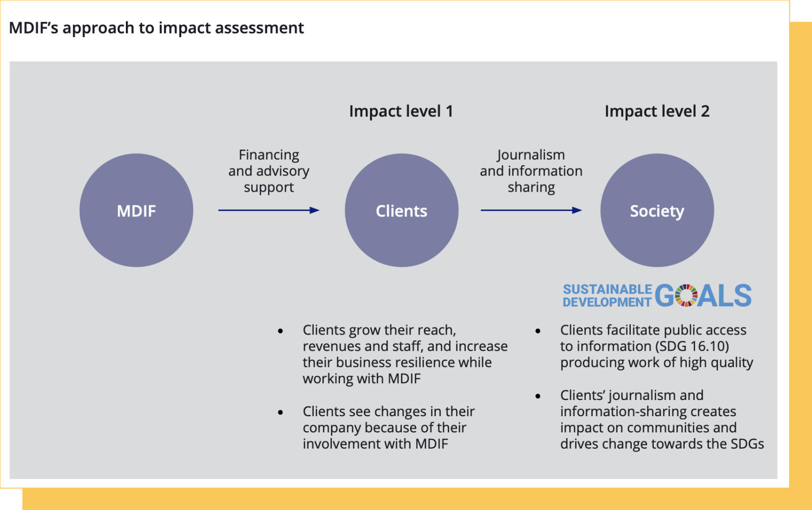 MDIF's approach to impact assessment graph
