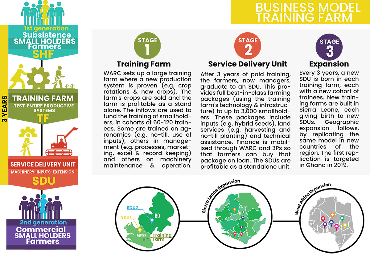 WARC Training Farm Model graph