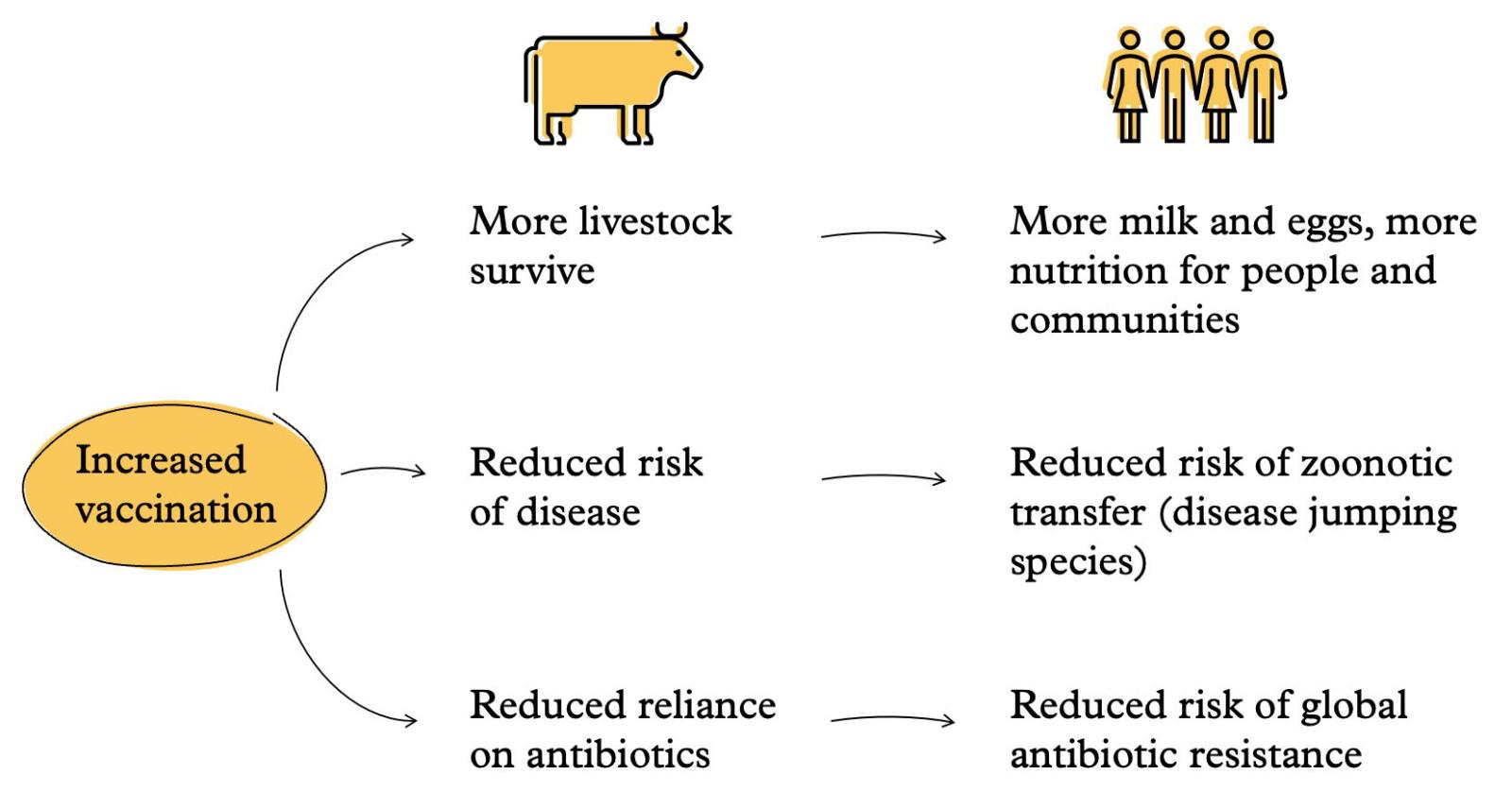 graph on benefits of increased vaccination of cows