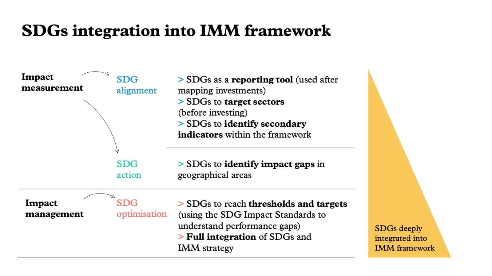 SDGs integration into IMM framework