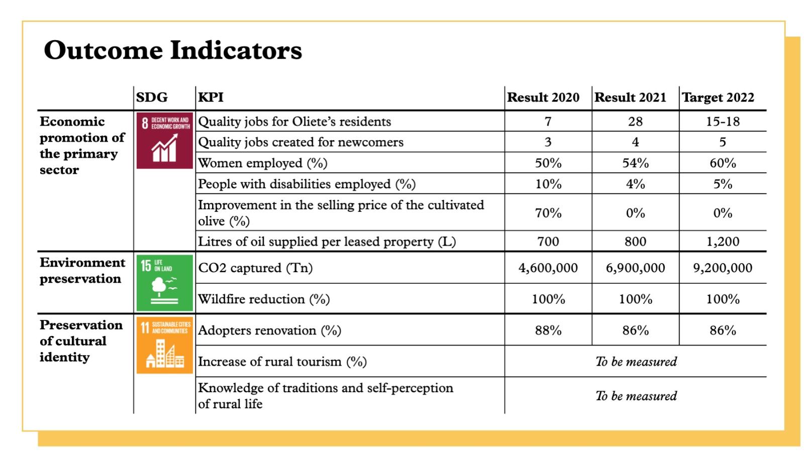 Outcomes indicators