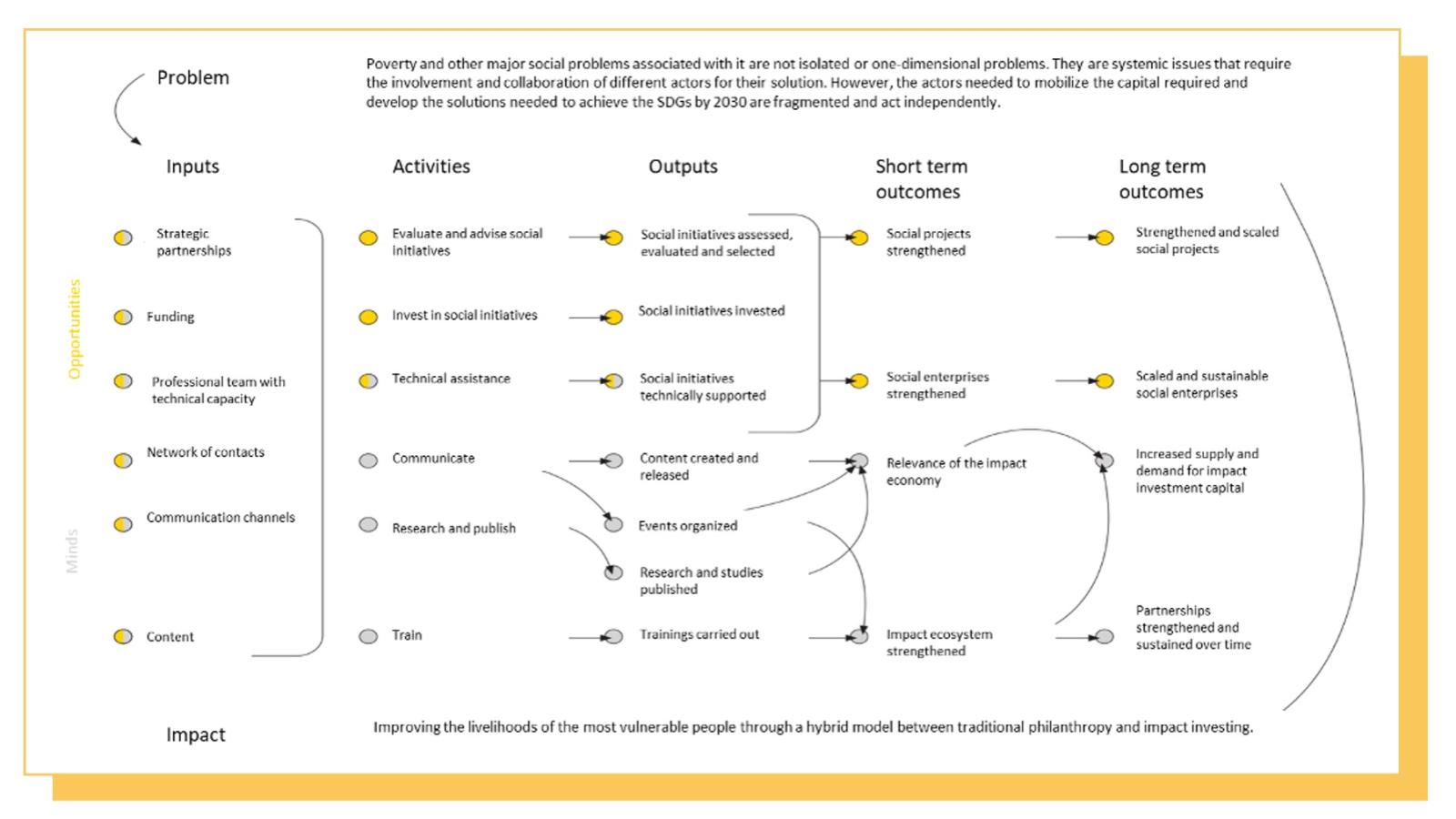 Open Value Foundation Theory of Change