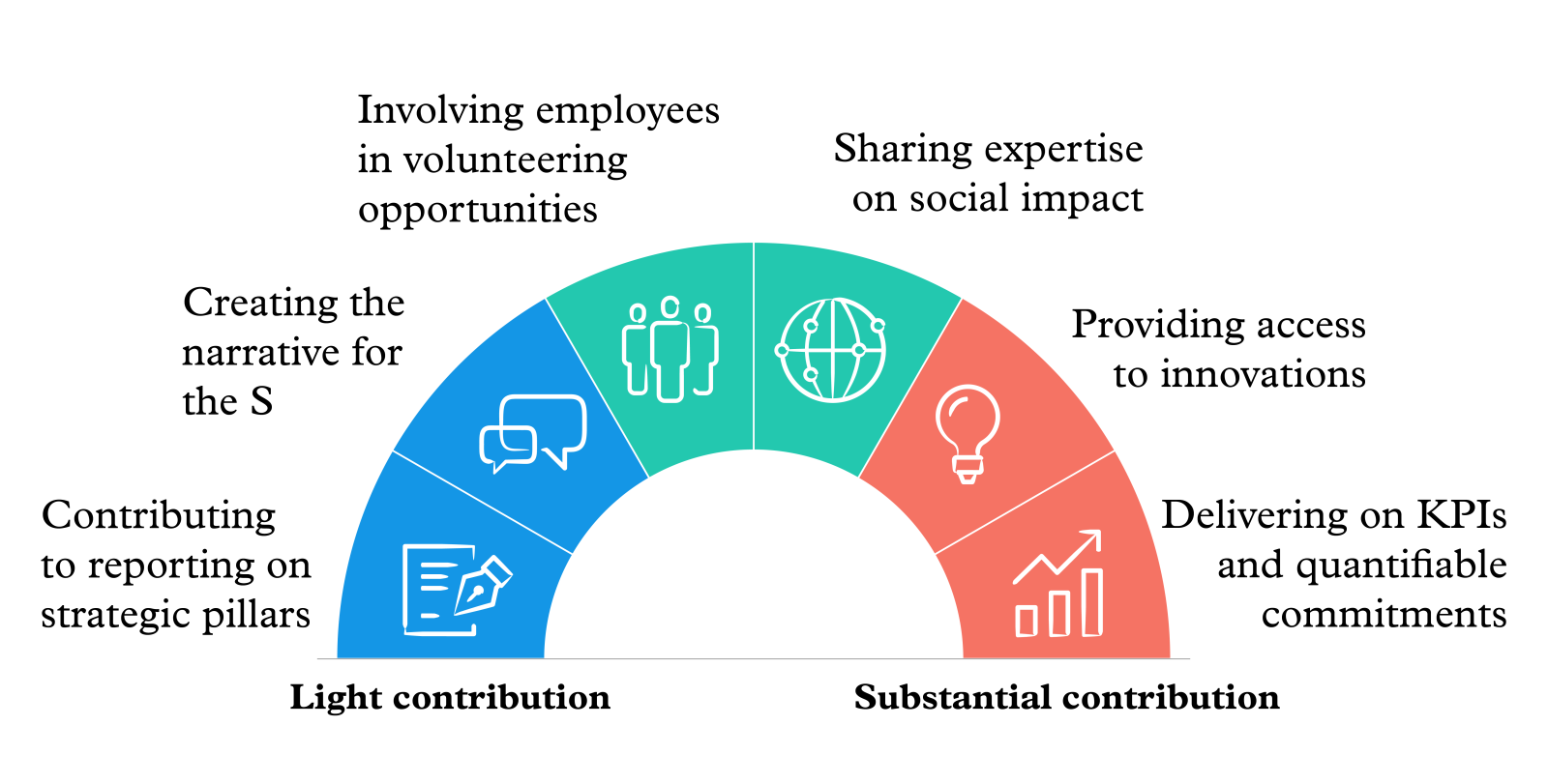 Range of CSI contributions