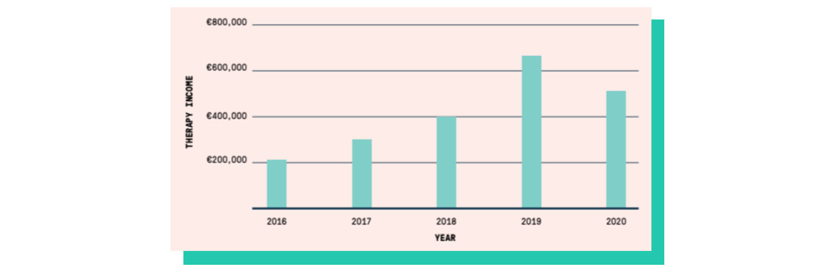 therapy income graph