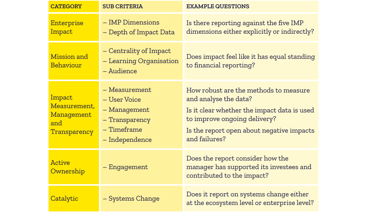 Snowball impact scoring table