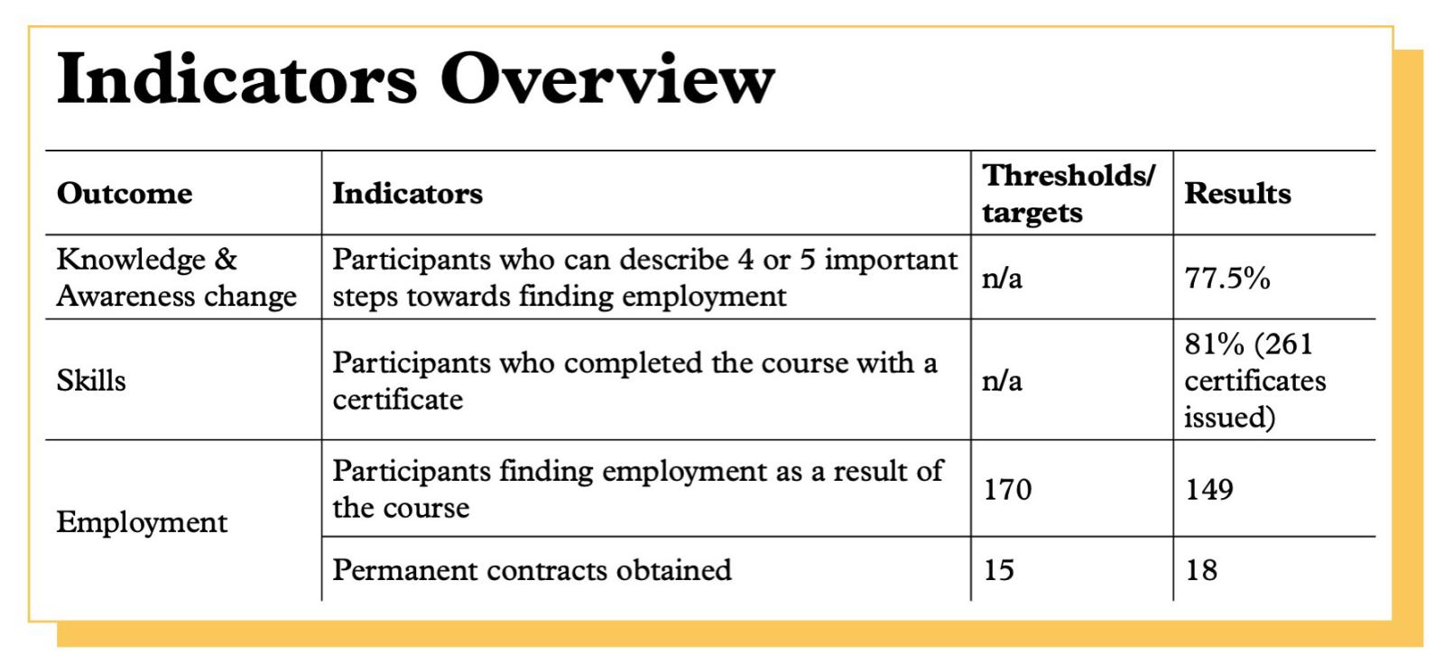 Indicators overview