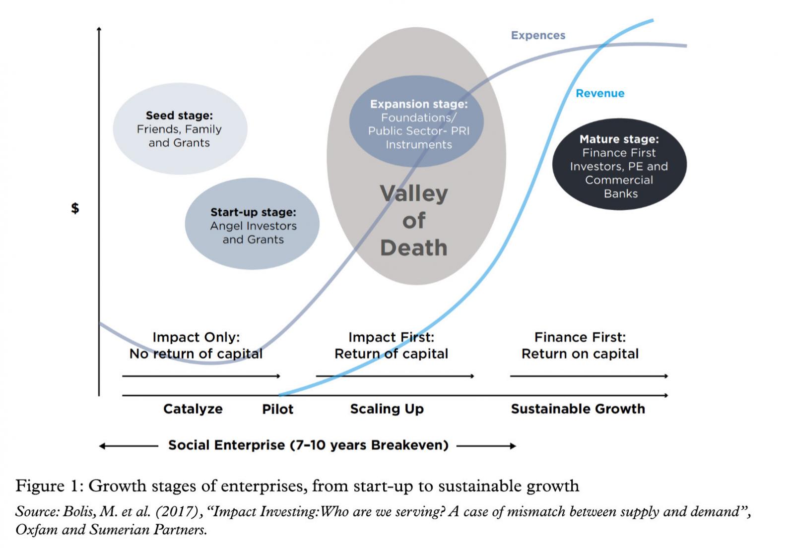 Valley of death