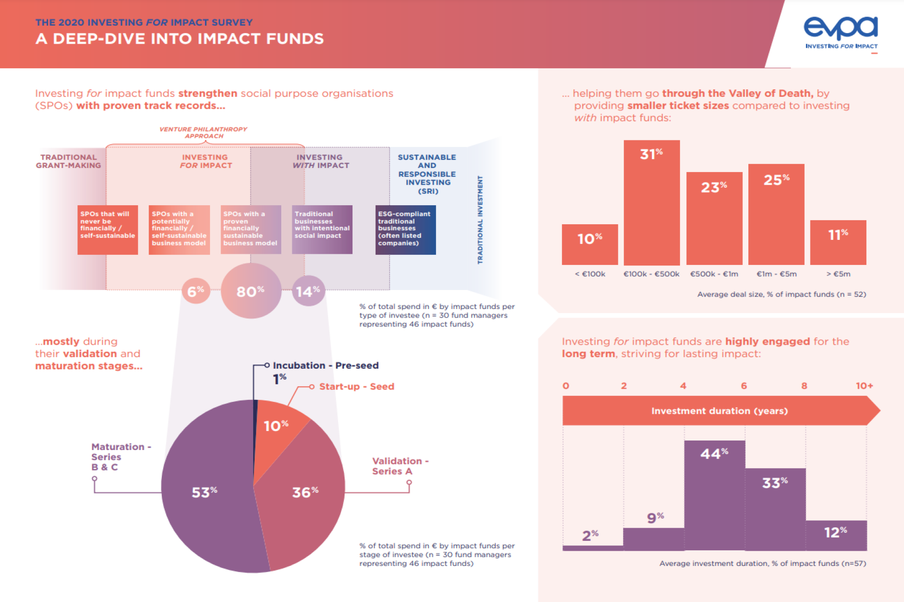The 2020 Investing for Impact Survey - A Deep-Dive into Impact Funds