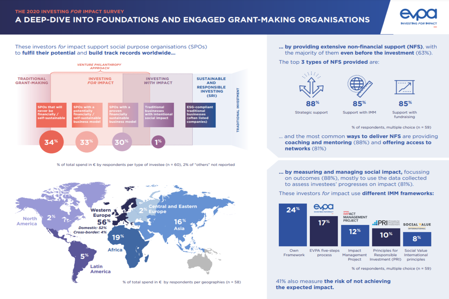 The 2020 Investing for Impact Survey - A Deep-Dive into Foundations and Engaged Grant-Making Organisations