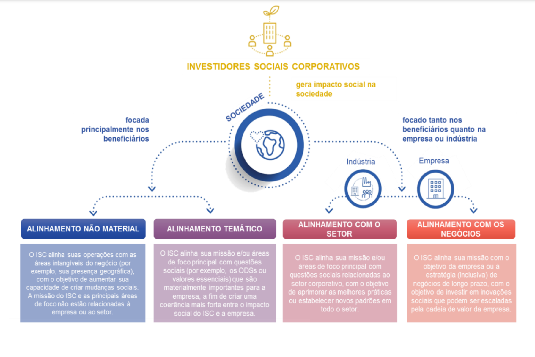 O crescimento do investidor social corporativo
