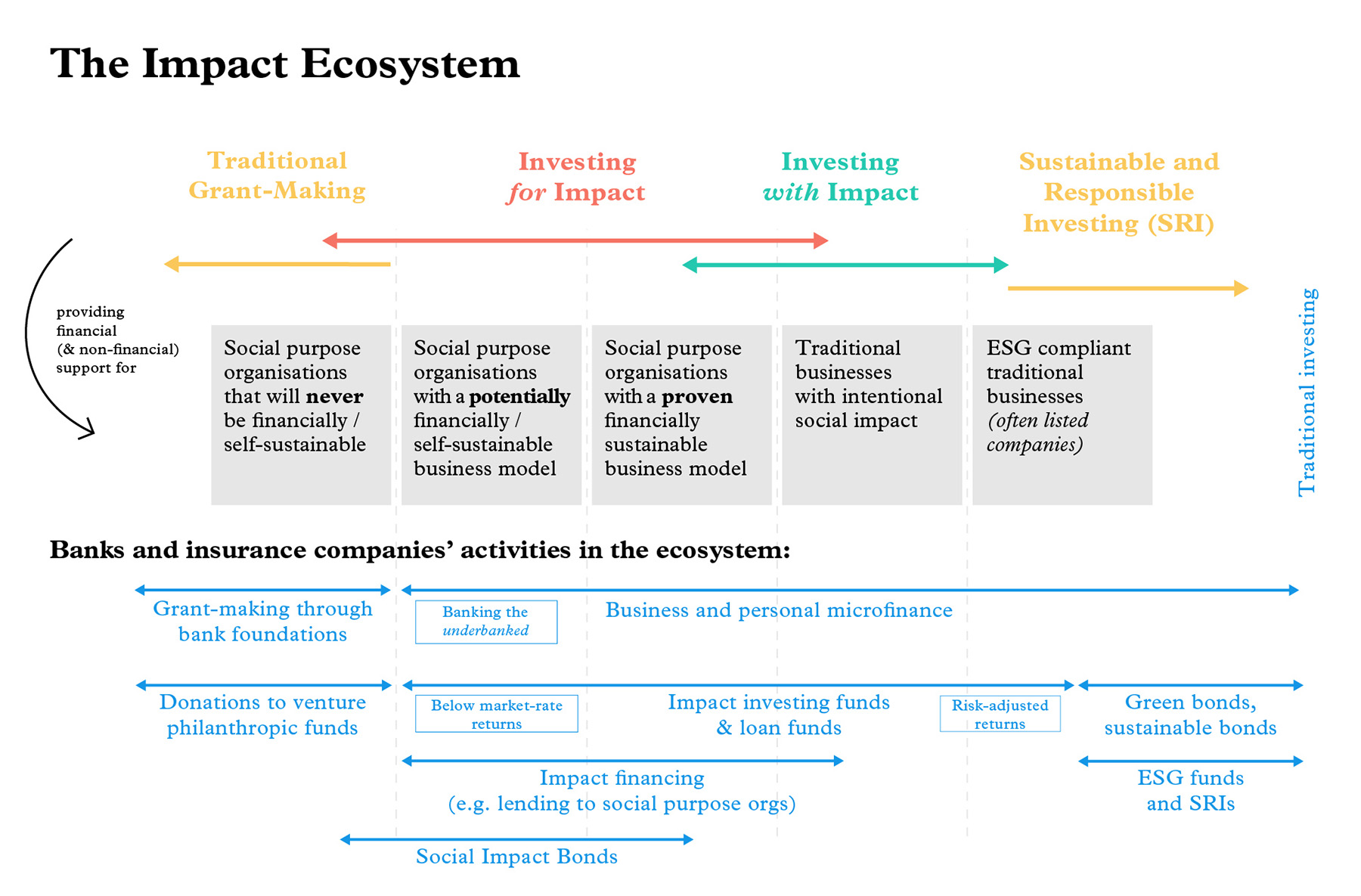 Impact ecosystem - banks and insurance companies