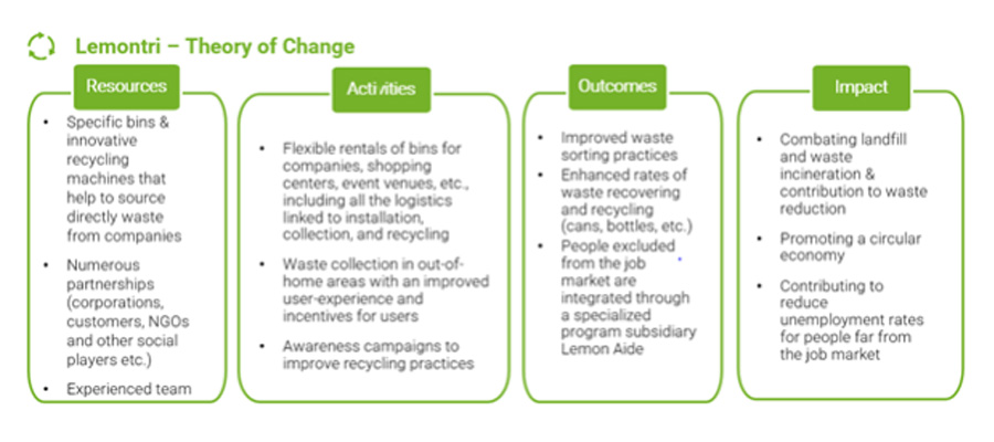 Theory of Change