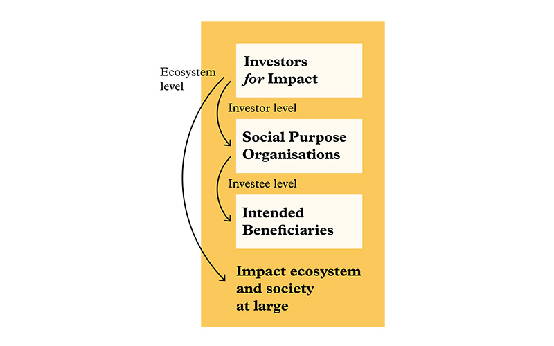 levels of impact