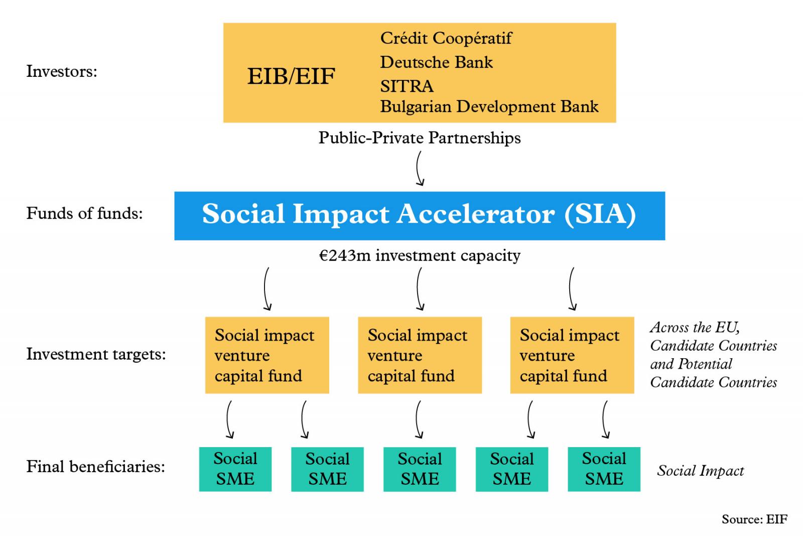 Social Impact Accelerator