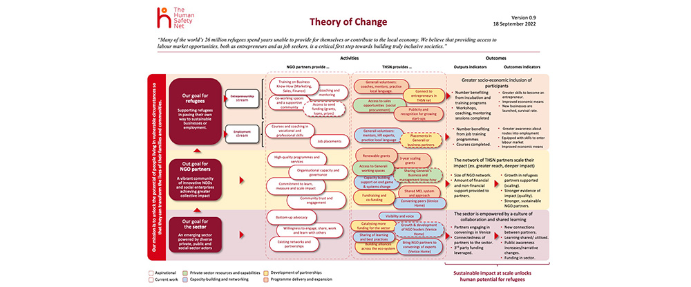 The Human Safety Net's Theory of Change graph