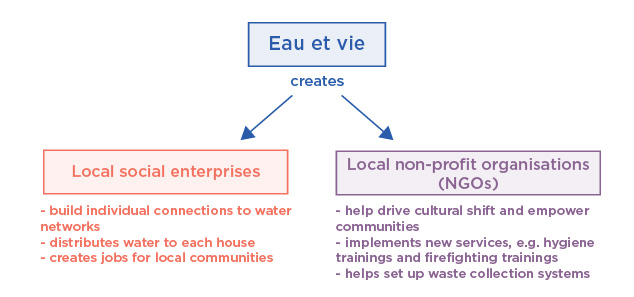 Eau et Vie structure graph