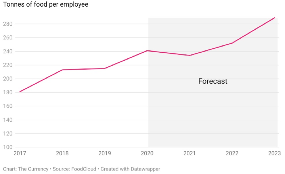 Tonnes of food per employee - graph