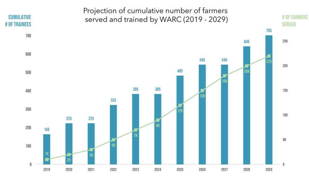 WARC scaling projection 2019-2029 graph