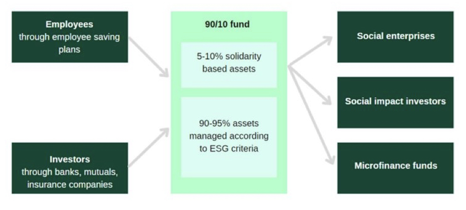 90/10 fund diagram