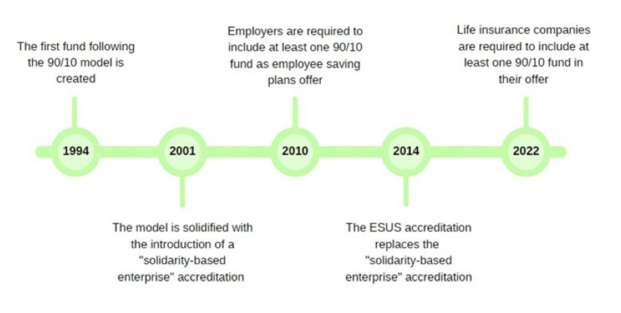 90/10 funds timeline