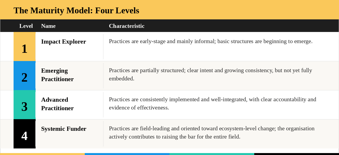 Deep-Dive Into Our Impact Self-Assessment Tool | Impact Europe